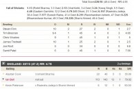 ScoreCard of England Vs India 5th ODI. आज झालेल्या एकदिवशीय सामन्यात भारताचा ७ गडी राखून इंग्लंडने पराभव केला आहे. इयान...